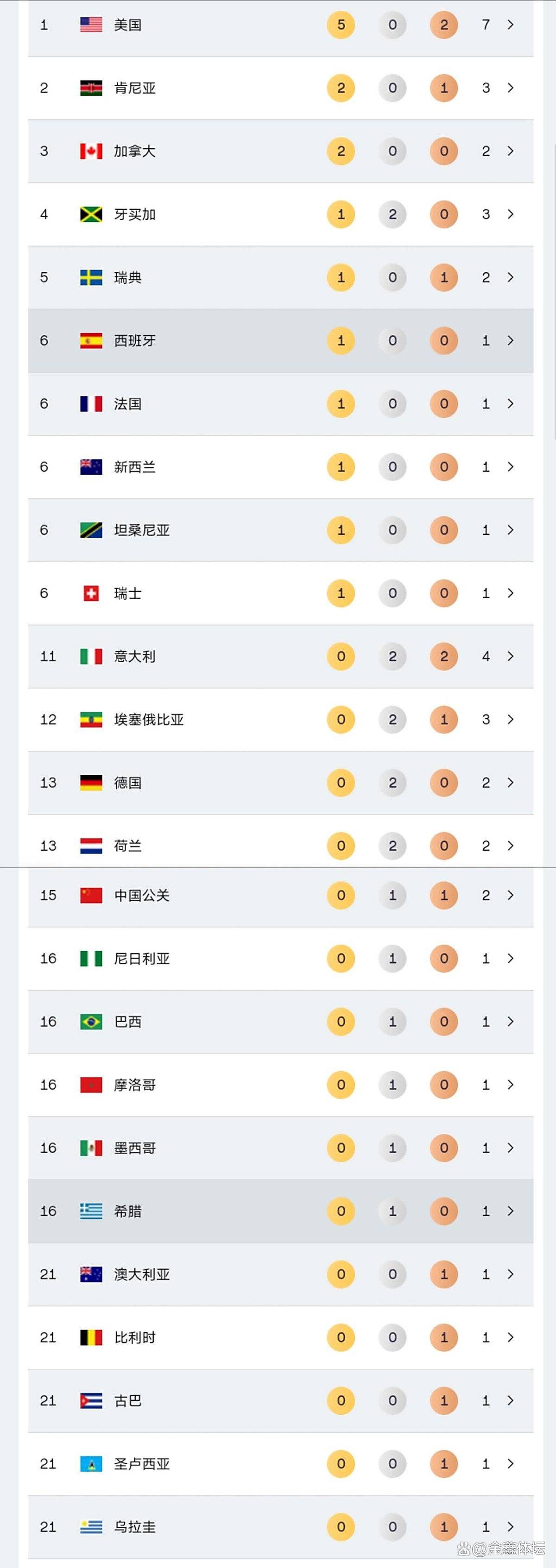 最新战报：田径豪取连胜，冠军在望